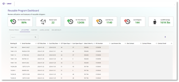 CCT's Reusable Program Dashboard | Cold Chain Technologies