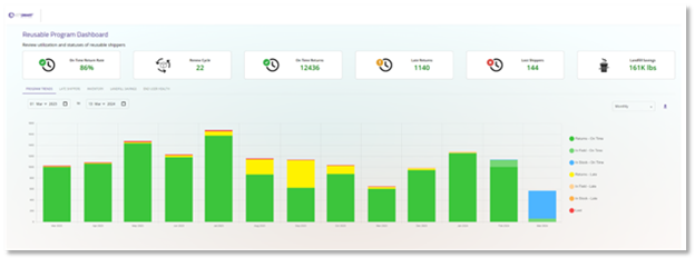 CCT's Reusable Program Dashboard | Cold Chain Technologies